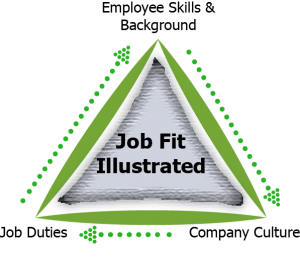 Employee Assessments | Job FIt Illustratred
