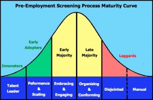 Pre-Employment Screening Process Maturity Curve