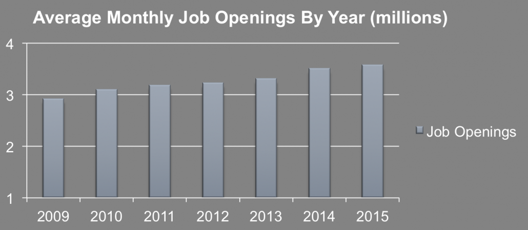 2011-2015 job openings talent