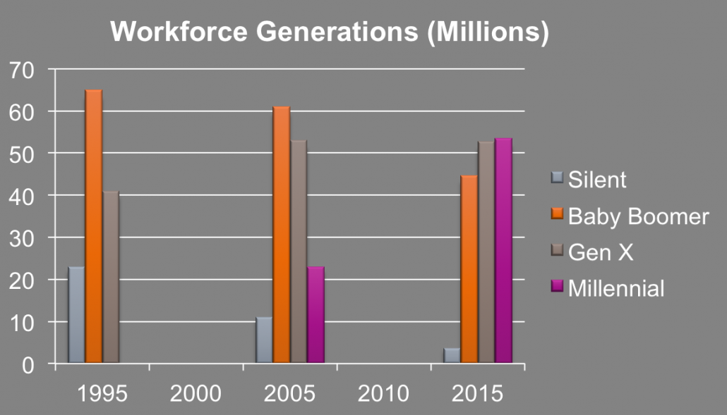 workforce generations talent