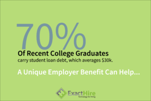 7 out of 10 college graduates carry student loan debt averaging $30k