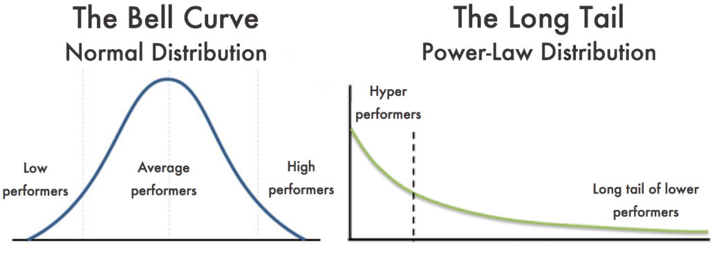 Bell Curve Power Law Distributions