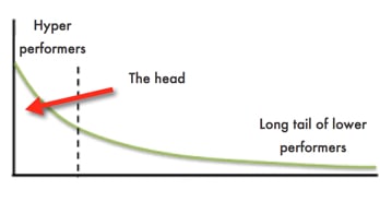 Long tail distribution head | ExactHire