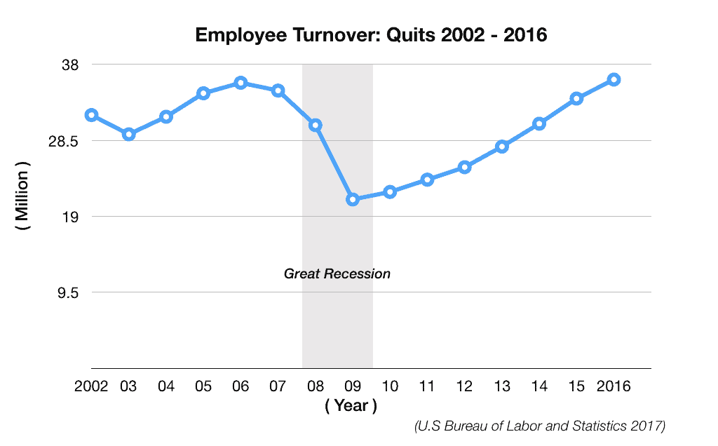 employee quits or voluntary turnover since 2002